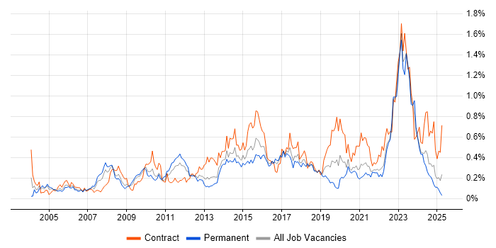 Job vacancy trend for Enterprise Architect in the South West