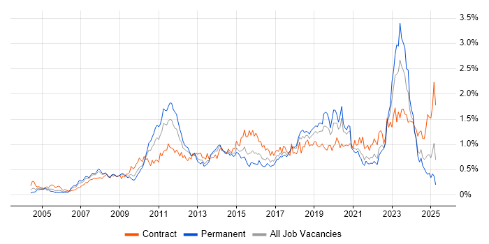 Job vacancy trend for Enterprise Architecture in the South West