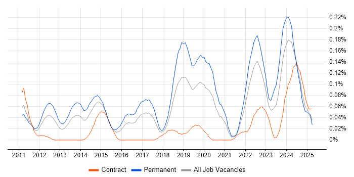 Job vacancy trend for Enterprise Cloud in the South West Job vacancy trend for Enterprise Cloud in the South West