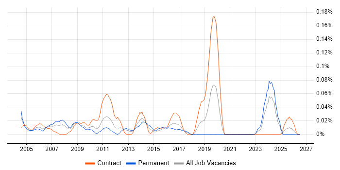 Enterprise Consultant job vacancy trend in the South West