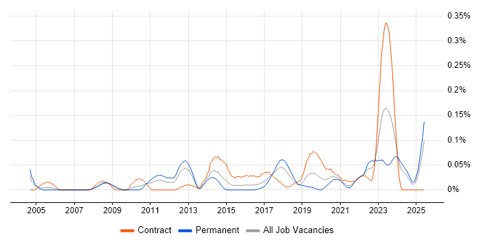 Job vacancy trend for Enterprise Data Architect in the South West Job vacancy trend for Enterprise Data Architect in the South West