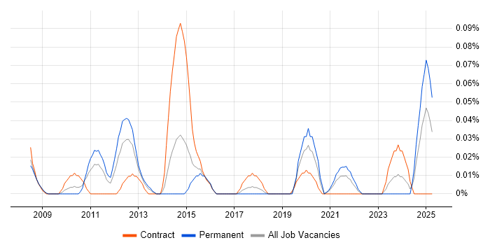 Job vacancy trend for Enterprise Data Management in the South West Job vacancy trend for Enterprise Data Management in the South West