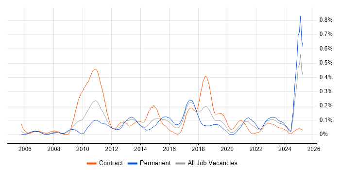 Job vacancy trend for Enterprise Data Warehouse in the South West