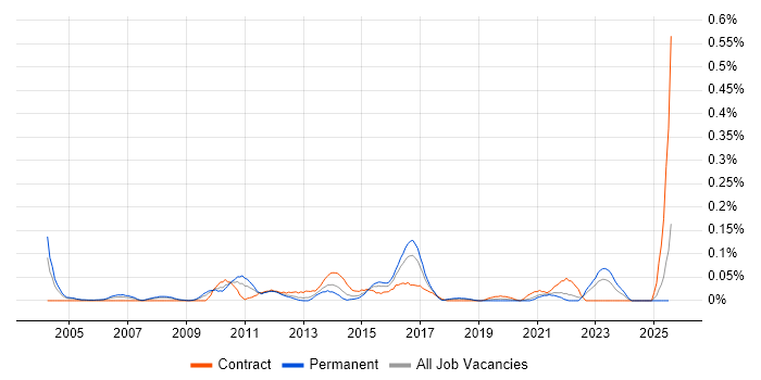 Job vacancy trend for Enterprise Infrastructure Architect in the South West