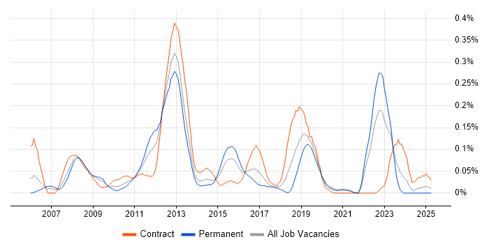 Job vacancy trend for Enterprise Manager Cloud Control in the South West Job vacancy trend for Enterprise Manager Cloud Control in the South West