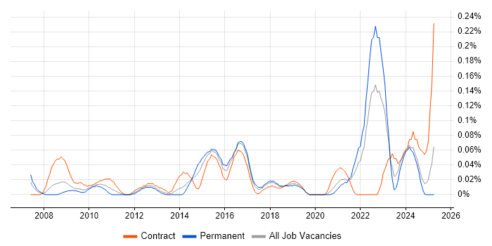 Job vacancy trend for Enterprise Security Architect in the South West