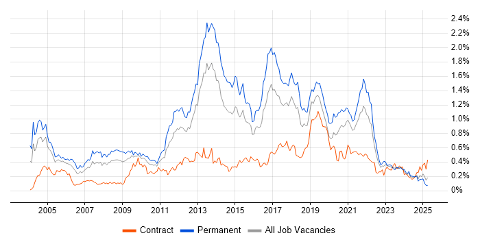 Job vacancy trend for Enterprise Software in the South West Job vacancy trend for Enterprise Software in the South West