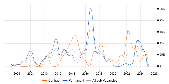 Job vacancy trend for Enterprise Solutions Architect in the South West Job vacancy trend for Enterprise Solutions Architect in the South West