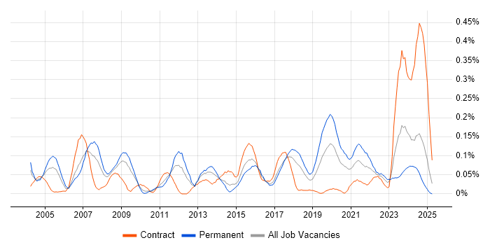 Job vacancy trend for Enterprise Storage in the South West