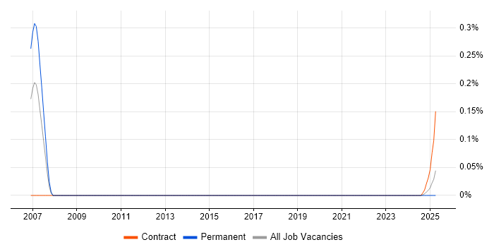 Job vacancy trend for EntireX in the South West Job vacancy trend for EntireX in the South West