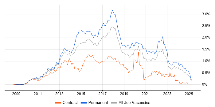 Job vacancy trend for Entity Framework in the South West Job vacancy trend for Entity Framework in the South West