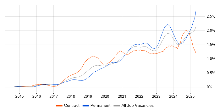 Job vacancy trend for Entra ID in the South West Job vacancy trend for Entra ID in the South West