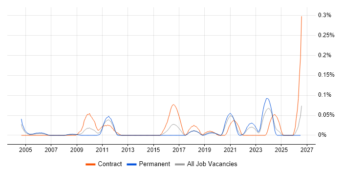 Environment And Release Manager job vacancy trend in the South West