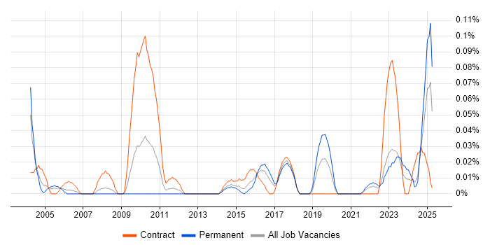 Job vacancy trend for Environmental Health in the South West Job vacancy trend for Environmental Health in the South West