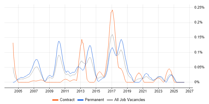 Epicor job vacancy trend in the South West