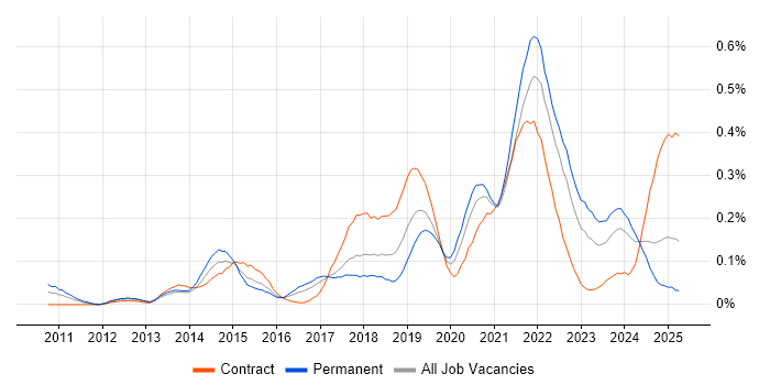 Job vacancy trend for Epics in the South West