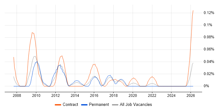 EPoS Manager job vacancy trend in the South West