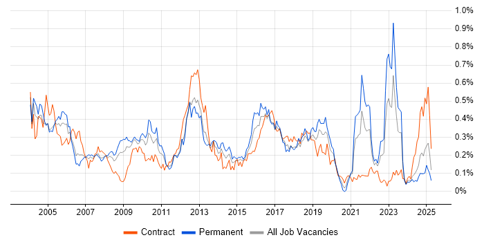 Job vacancy trend for EPoS in the South West Job vacancy trend for EPoS in the South West
