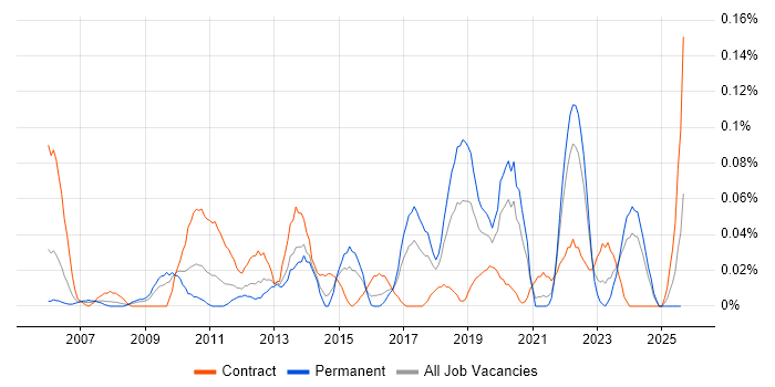 Job vacancy trend for ERD in the South West