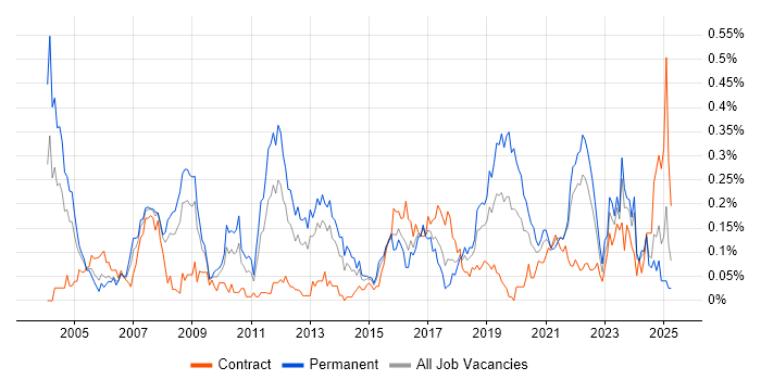 Job vacancy trend for Ergonomics in the South West Job vacancy trend for Ergonomics in the South West