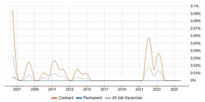 Ericsson Engineer job vacancy trend in the South West