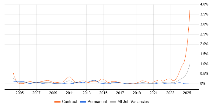Job vacancy trend for Ericsson in the South West