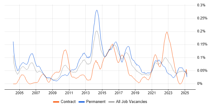 Job vacancy trend for ERP Analyst in the South West Job vacancy trend for ERP Analyst in the South West