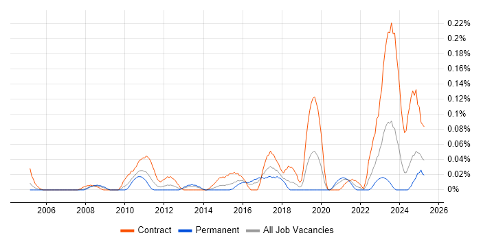 Job vacancy trend for ERP Architect in the South West Job vacancy trend for ERP Architect in the South West