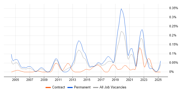 Job vacancy trend for ERP Consultant in the South West Job vacancy trend for ERP Consultant in the South West