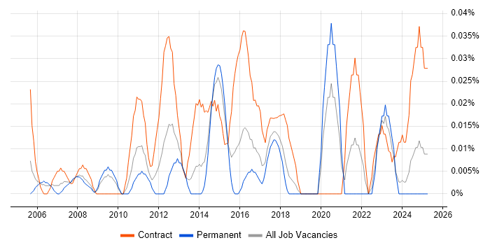 Job vacancy trend for ERP Implementation Manager in the South West Job vacancy trend for ERP Implementation Manager in the South West