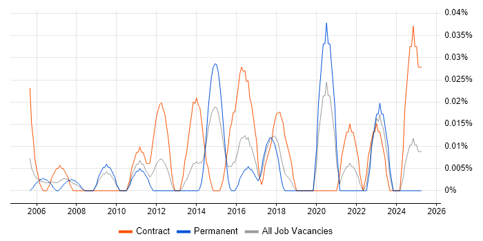 Job vacancy trend for ERP Implementation Project Manager in the South West
