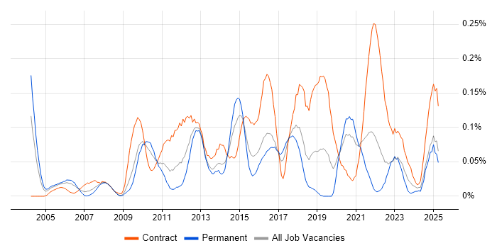 Job vacancy trend for ERP Project Manager in the South West Job vacancy trend for ERP Project Manager in the South West