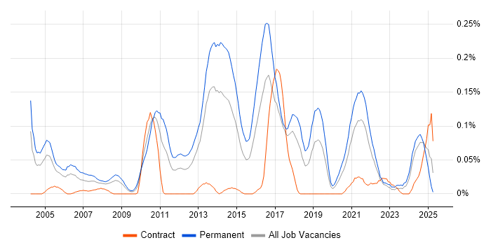 Job vacancy trend for ERP Support in the South West