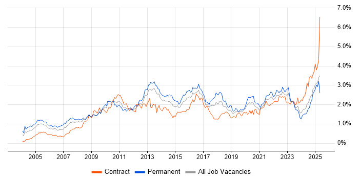 Job vacancy trend for ERP in the South West