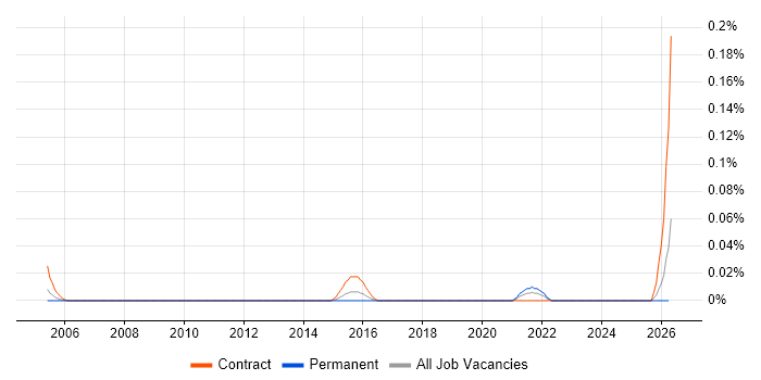 Error Analysis job vacancy trend in the South West