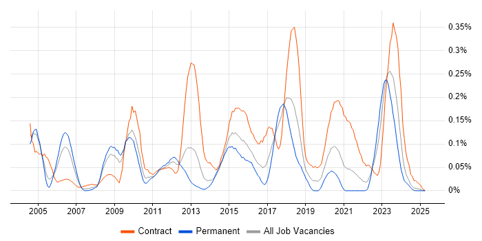 Job vacancy trend for ERwin in the South West Job vacancy trend for ERwin in the South West