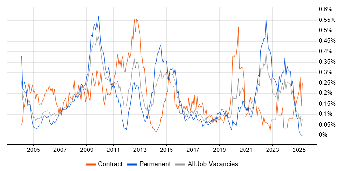 Job vacancy trend for ESRI in the South West