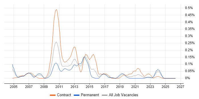 Essbase job vacancy trend in the South West