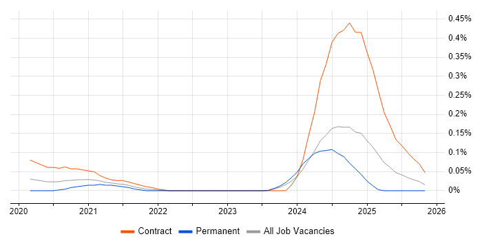 Ethernet VPN job vacancy trend in the South West