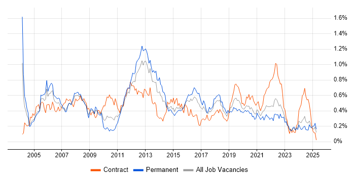 Job vacancy trend for Ethernet in the South West Job vacancy trend for Ethernet in the South West
