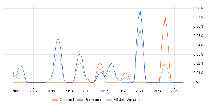 Ethical Hacker job vacancy trend in the South West