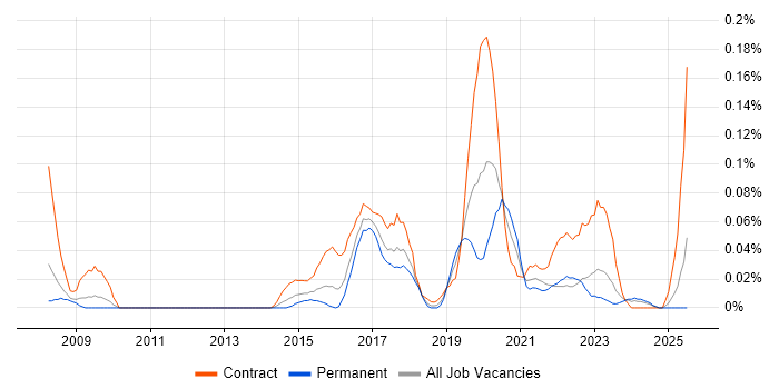 Job vacancy trend for Ethnography in the South West