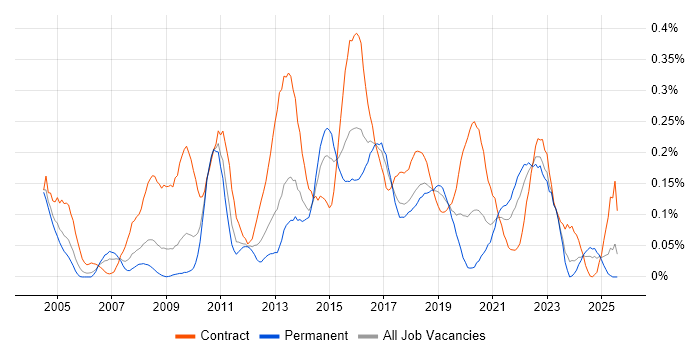 Job vacancy trend for ETL Development in the South West