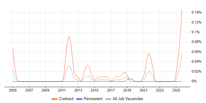 ETL Tester job vacancy trend in the South West