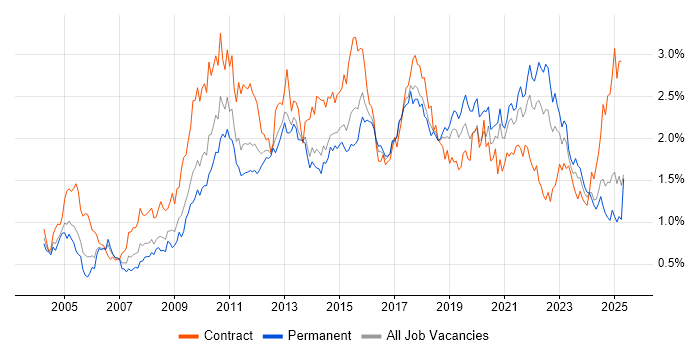 Job vacancy trend for ETL in the South West Job vacancy trend for ETL in the South West