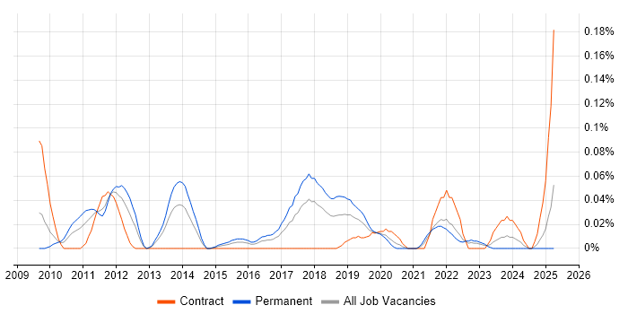 Job vacancy trend for Event Correlation in the South West Job vacancy trend for Event Correlation in the South West