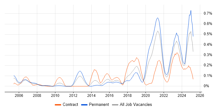 Job vacancy trend for Event-Driven Architecture in the South West