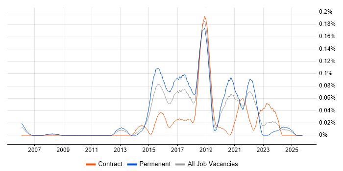 Event-Driven Programming job vacancy trend in the South West
