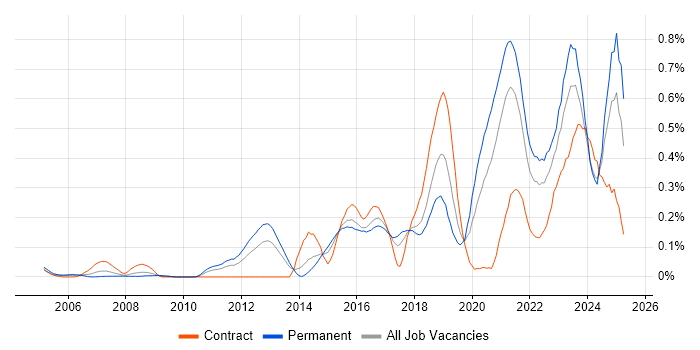 Job vacancy trend for Event-Driven in the South West Job vacancy trend for Event-Driven in the South West