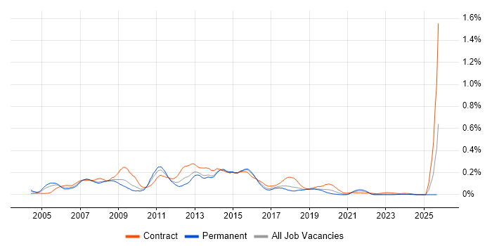Excel Analyst job vacancy trend in the South West